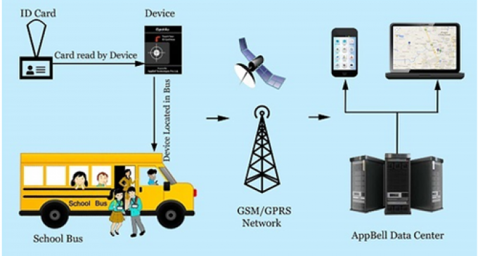 New technology in Bus tracking System for students safety.